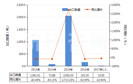 2013-2017年2月中國(guó)6-己內(nèi)酰胺(HS29337100)出口量及增速統(tǒng)計(jì)